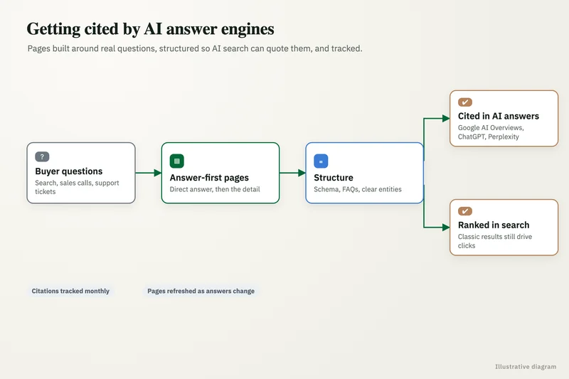 Diagram of AI SEO services: technical fixes, answer-first pages and schema feeding search rankings and AI answer citations