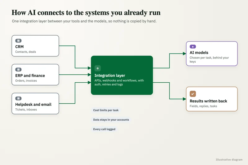Diagram: AI integration