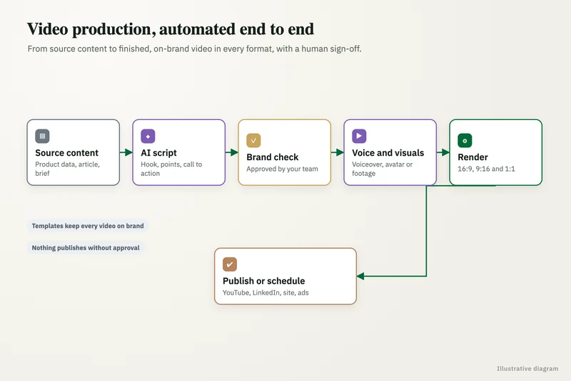 Diagram: Automated video